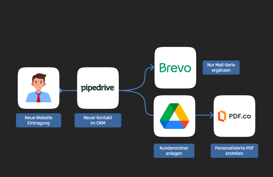 Automation Flow